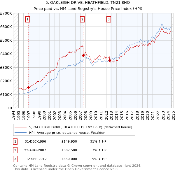 5, OAKLEIGH DRIVE, HEATHFIELD, TN21 8HQ: Price paid vs HM Land Registry's House Price Index