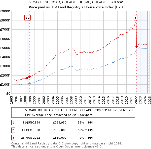 5, OAKLEIGH ROAD, CHEADLE HULME, CHEADLE, SK8 6SP: Price paid vs HM Land Registry's House Price Index