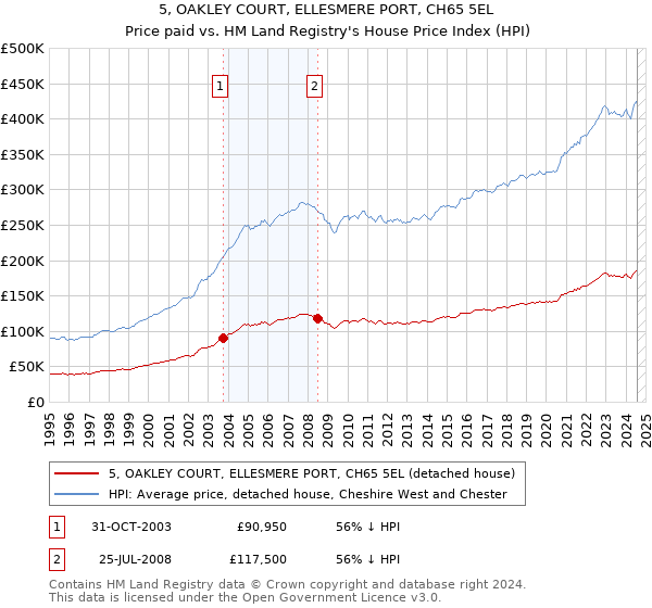 5, OAKLEY COURT, ELLESMERE PORT, CH65 5EL: Price paid vs HM Land Registry's House Price Index