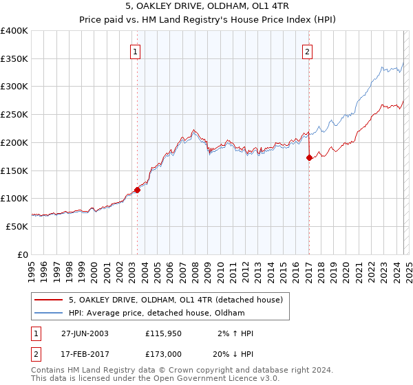 5, OAKLEY DRIVE, OLDHAM, OL1 4TR: Price paid vs HM Land Registry's House Price Index