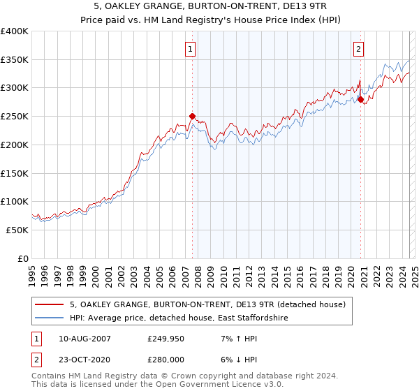 5, OAKLEY GRANGE, BURTON-ON-TRENT, DE13 9TR: Price paid vs HM Land Registry's House Price Index