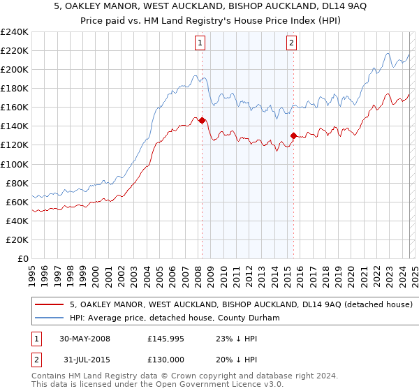 5, OAKLEY MANOR, WEST AUCKLAND, BISHOP AUCKLAND, DL14 9AQ: Price paid vs HM Land Registry's House Price Index