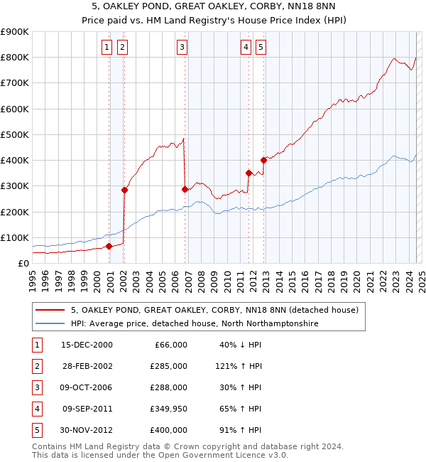 5, OAKLEY POND, GREAT OAKLEY, CORBY, NN18 8NN: Price paid vs HM Land Registry's House Price Index