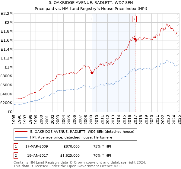 5, OAKRIDGE AVENUE, RADLETT, WD7 8EN: Price paid vs HM Land Registry's House Price Index