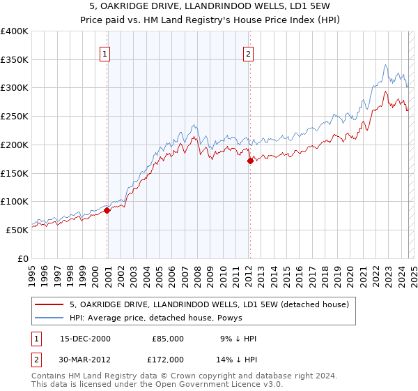 5, OAKRIDGE DRIVE, LLANDRINDOD WELLS, LD1 5EW: Price paid vs HM Land Registry's House Price Index