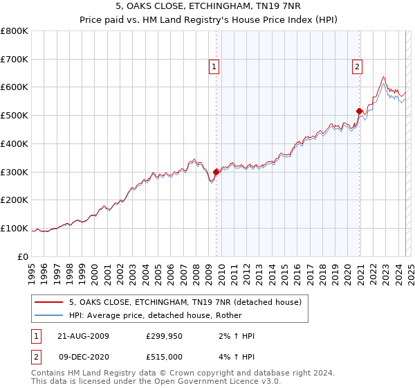 5, OAKS CLOSE, ETCHINGHAM, TN19 7NR: Price paid vs HM Land Registry's House Price Index