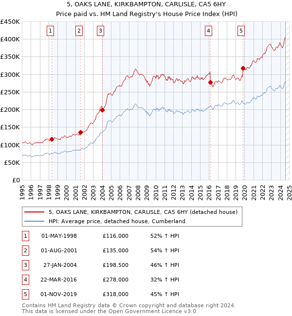 5, OAKS LANE, KIRKBAMPTON, CARLISLE, CA5 6HY: Price paid vs HM Land Registry's House Price Index