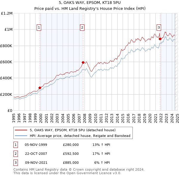 5, OAKS WAY, EPSOM, KT18 5PU: Price paid vs HM Land Registry's House Price Index