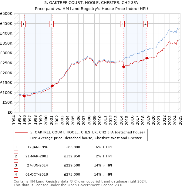 5, OAKTREE COURT, HOOLE, CHESTER, CH2 3FA: Price paid vs HM Land Registry's House Price Index