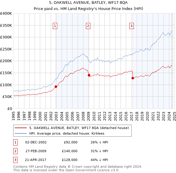 5, OAKWELL AVENUE, BATLEY, WF17 8QA: Price paid vs HM Land Registry's House Price Index