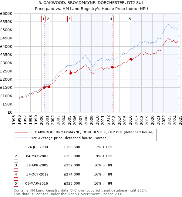 5, OAKWOOD, BROADMAYNE, DORCHESTER, DT2 8UL: Price paid vs HM Land Registry's House Price Index