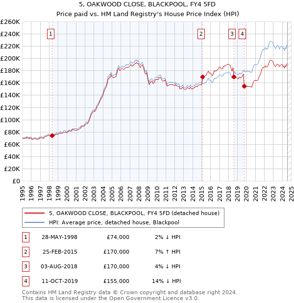 5, OAKWOOD CLOSE, BLACKPOOL, FY4 5FD: Price paid vs HM Land Registry's House Price Index