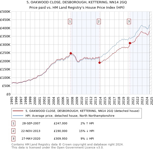 5, OAKWOOD CLOSE, DESBOROUGH, KETTERING, NN14 2GQ: Price paid vs HM Land Registry's House Price Index