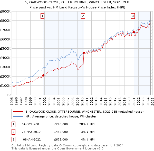 5, OAKWOOD CLOSE, OTTERBOURNE, WINCHESTER, SO21 2EB: Price paid vs HM Land Registry's House Price Index