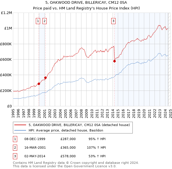 5, OAKWOOD DRIVE, BILLERICAY, CM12 0SA: Price paid vs HM Land Registry's House Price Index