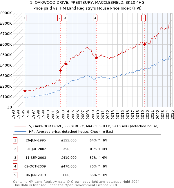 5, OAKWOOD DRIVE, PRESTBURY, MACCLESFIELD, SK10 4HG: Price paid vs HM Land Registry's House Price Index