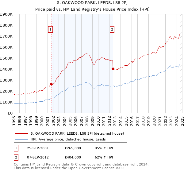 5, OAKWOOD PARK, LEEDS, LS8 2PJ: Price paid vs HM Land Registry's House Price Index