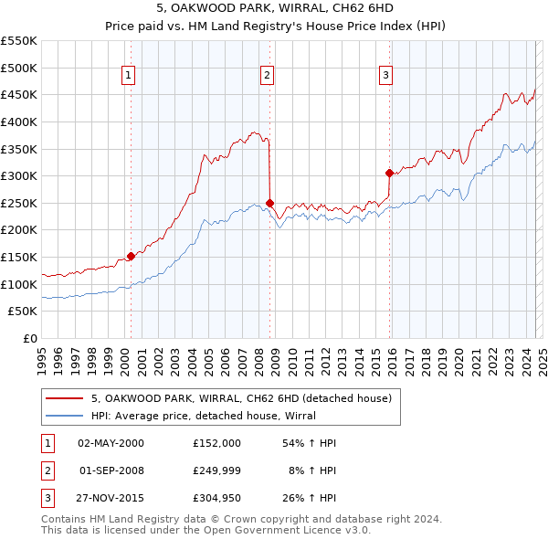 5, OAKWOOD PARK, WIRRAL, CH62 6HD: Price paid vs HM Land Registry's House Price Index