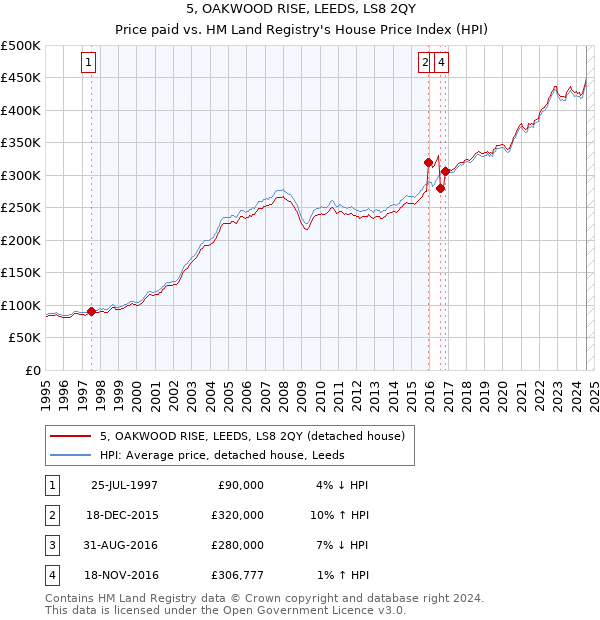 5, OAKWOOD RISE, LEEDS, LS8 2QY: Price paid vs HM Land Registry's House Price Index