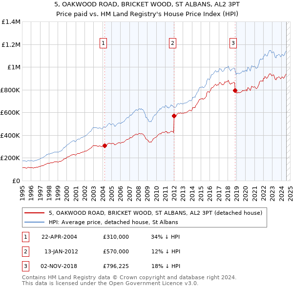 5, OAKWOOD ROAD, BRICKET WOOD, ST ALBANS, AL2 3PT: Price paid vs HM Land Registry's House Price Index