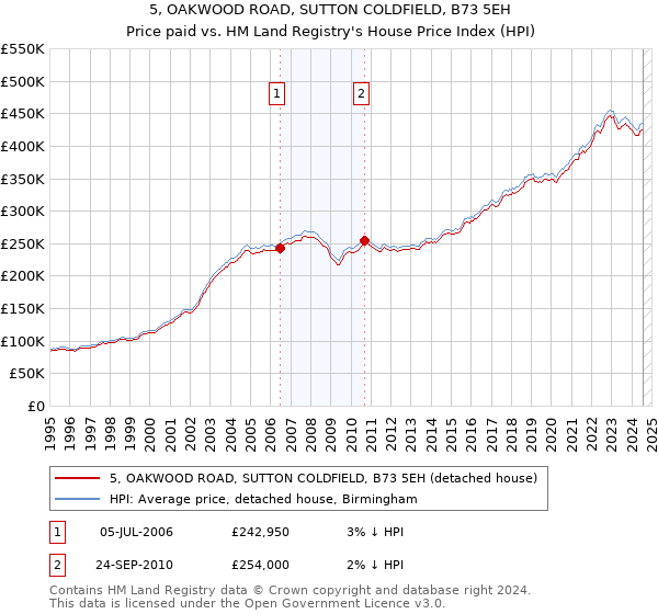 5, OAKWOOD ROAD, SUTTON COLDFIELD, B73 5EH: Price paid vs HM Land Registry's House Price Index