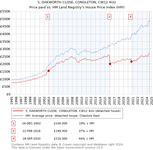 5, OAKWORTH CLOSE, CONGLETON, CW12 4UU: Price paid vs HM Land Registry's House Price Index