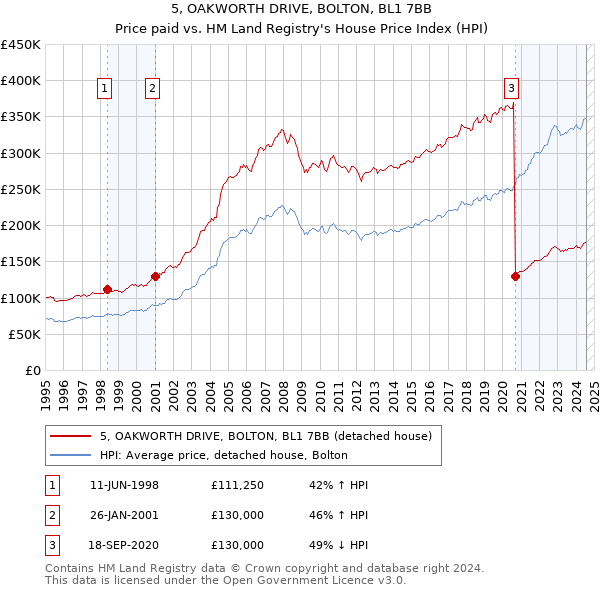 5, OAKWORTH DRIVE, BOLTON, BL1 7BB: Price paid vs HM Land Registry's House Price Index