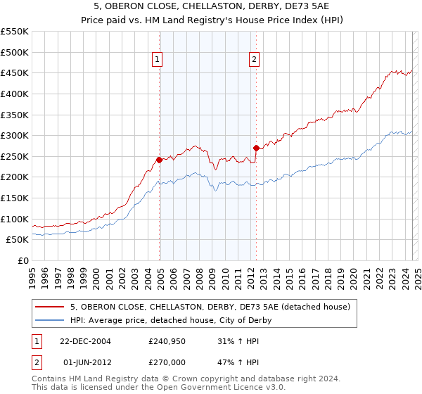 5, OBERON CLOSE, CHELLASTON, DERBY, DE73 5AE: Price paid vs HM Land Registry's House Price Index