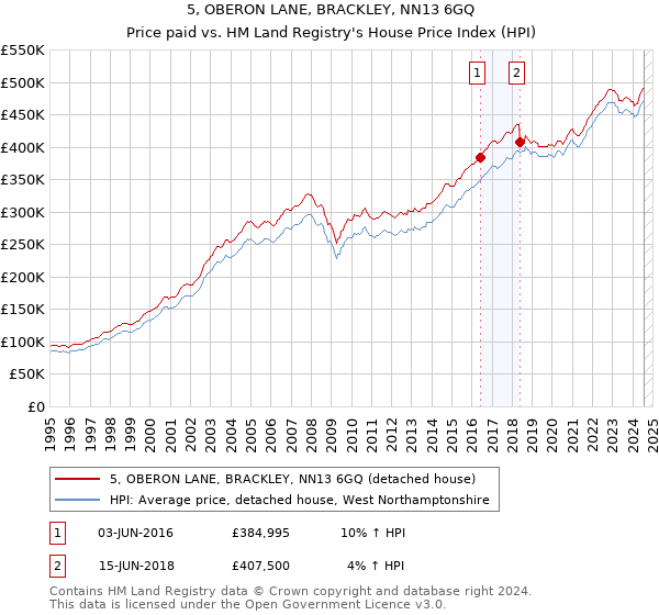 5, OBERON LANE, BRACKLEY, NN13 6GQ: Price paid vs HM Land Registry's House Price Index