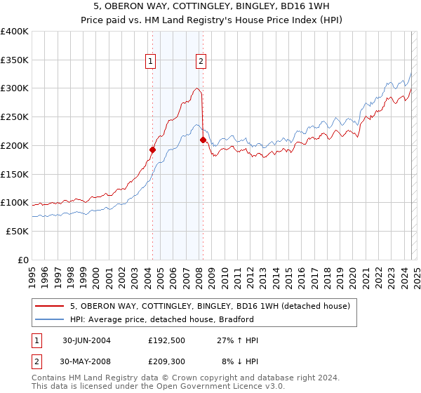 5, OBERON WAY, COTTINGLEY, BINGLEY, BD16 1WH: Price paid vs HM Land Registry's House Price Index