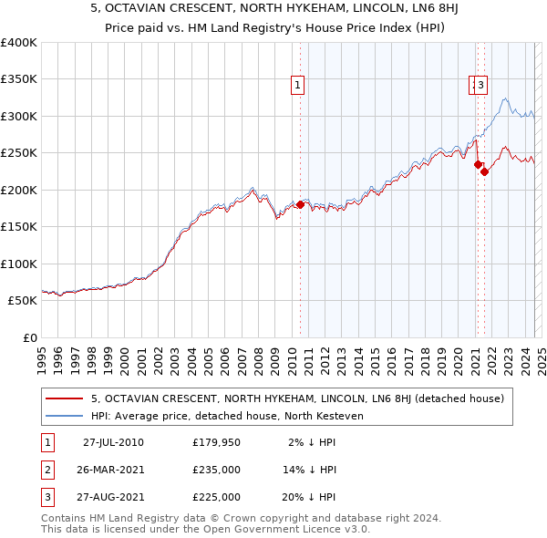 5, OCTAVIAN CRESCENT, NORTH HYKEHAM, LINCOLN, LN6 8HJ: Price paid vs HM Land Registry's House Price Index