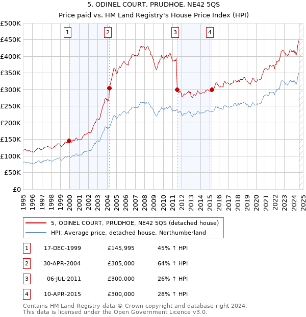 5, ODINEL COURT, PRUDHOE, NE42 5QS: Price paid vs HM Land Registry's House Price Index