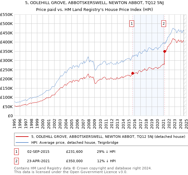 5, ODLEHILL GROVE, ABBOTSKERSWELL, NEWTON ABBOT, TQ12 5NJ: Price paid vs HM Land Registry's House Price Index