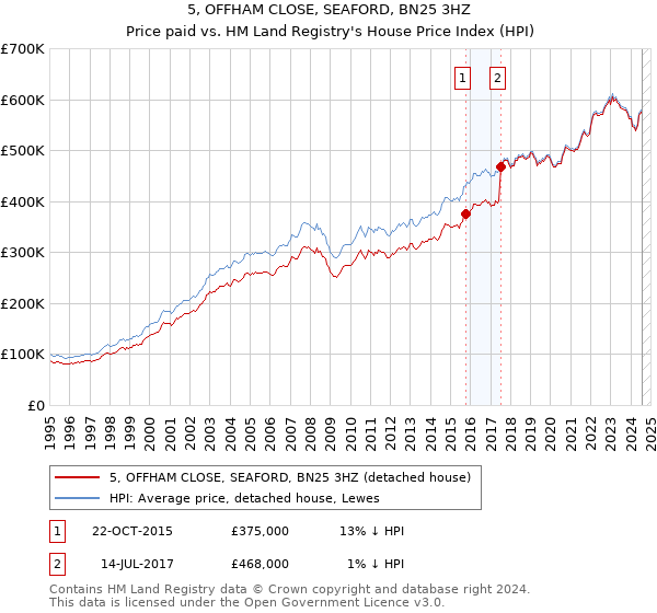 5, OFFHAM CLOSE, SEAFORD, BN25 3HZ: Price paid vs HM Land Registry's House Price Index