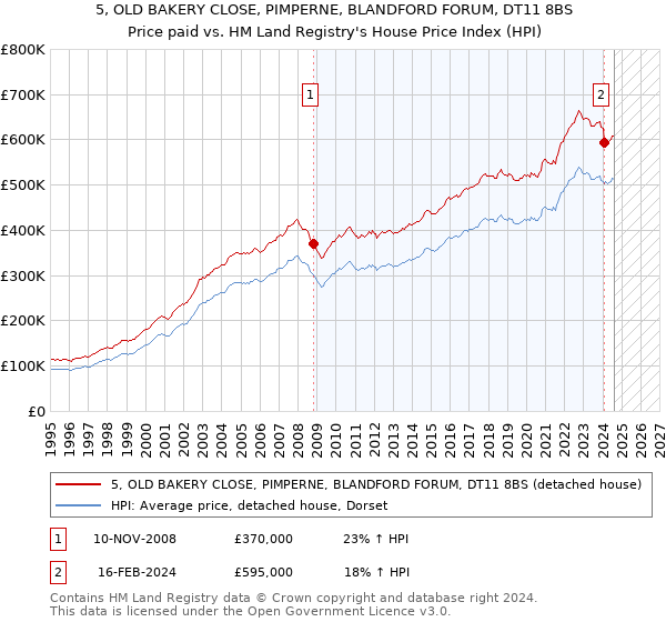 5, OLD BAKERY CLOSE, PIMPERNE, BLANDFORD FORUM, DT11 8BS: Price paid vs HM Land Registry's House Price Index