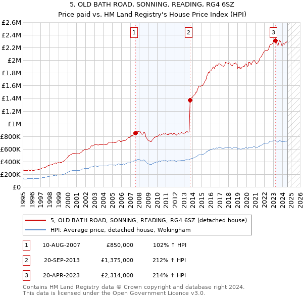 5, OLD BATH ROAD, SONNING, READING, RG4 6SZ: Price paid vs HM Land Registry's House Price Index