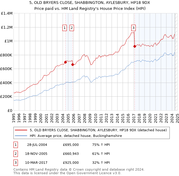 5, OLD BRYERS CLOSE, SHABBINGTON, AYLESBURY, HP18 9DX: Price paid vs HM Land Registry's House Price Index