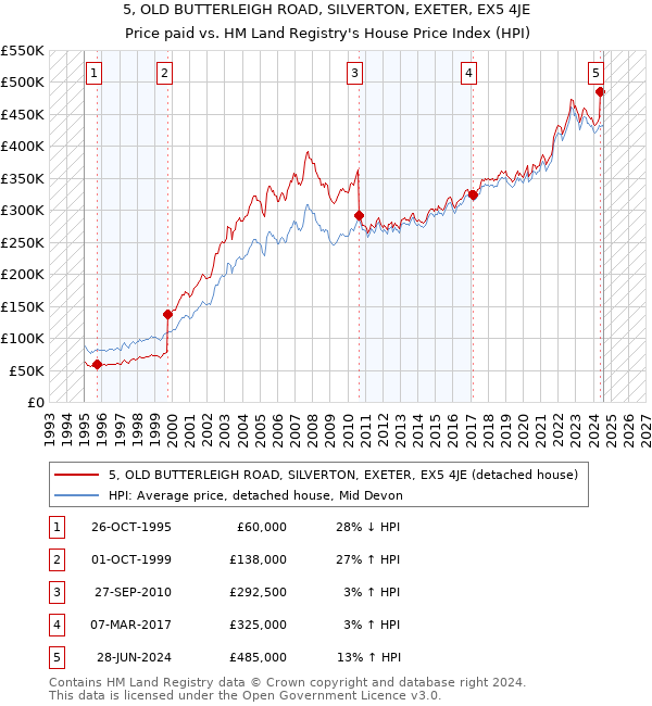 5, OLD BUTTERLEIGH ROAD, SILVERTON, EXETER, EX5 4JE: Price paid vs HM Land Registry's House Price Index