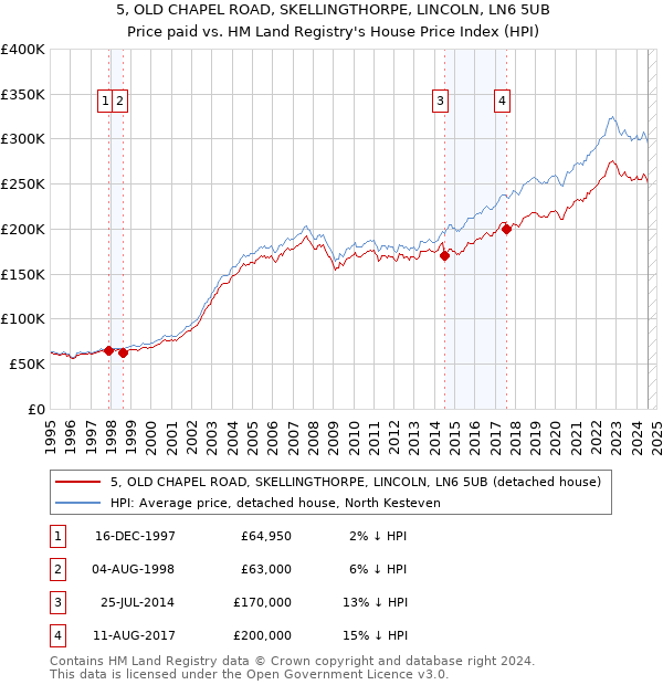 5, OLD CHAPEL ROAD, SKELLINGTHORPE, LINCOLN, LN6 5UB: Price paid vs HM Land Registry's House Price Index