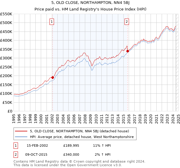 5, OLD CLOSE, NORTHAMPTON, NN4 5BJ: Price paid vs HM Land Registry's House Price Index