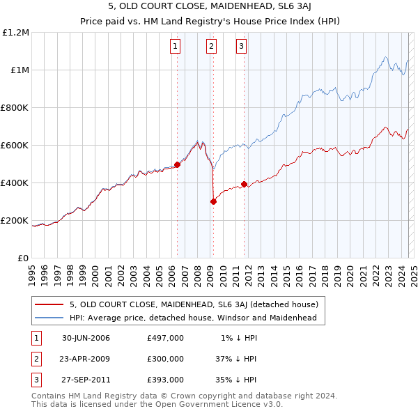 5, OLD COURT CLOSE, MAIDENHEAD, SL6 3AJ: Price paid vs HM Land Registry's House Price Index