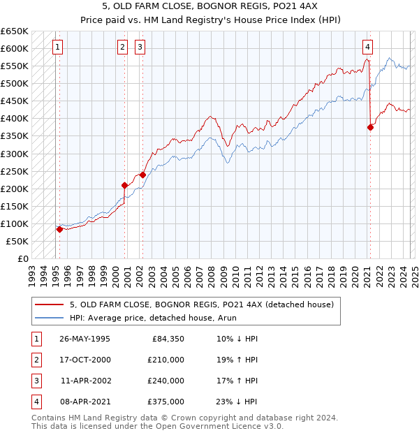 5, OLD FARM CLOSE, BOGNOR REGIS, PO21 4AX: Price paid vs HM Land Registry's House Price Index