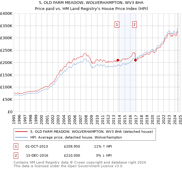 5, OLD FARM MEADOW, WOLVERHAMPTON, WV3 8HA: Price paid vs HM Land Registry's House Price Index