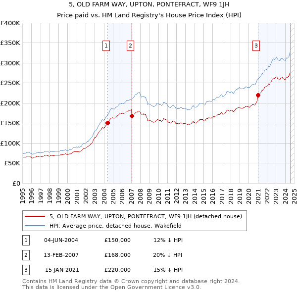 5, OLD FARM WAY, UPTON, PONTEFRACT, WF9 1JH: Price paid vs HM Land Registry's House Price Index