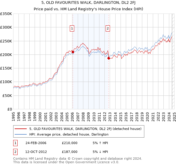 5, OLD FAVOURITES WALK, DARLINGTON, DL2 2FJ: Price paid vs HM Land Registry's House Price Index