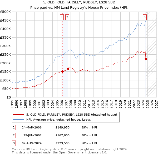 5, OLD FOLD, FARSLEY, PUDSEY, LS28 5BD: Price paid vs HM Land Registry's House Price Index