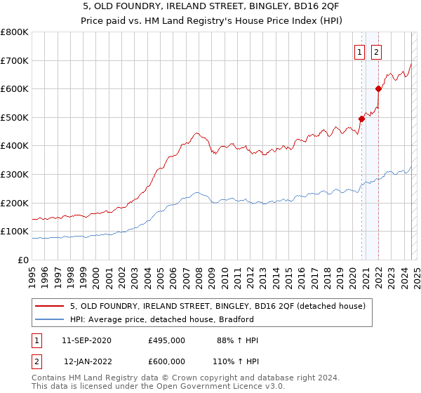 5, OLD FOUNDRY, IRELAND STREET, BINGLEY, BD16 2QF: Price paid vs HM Land Registry's House Price Index