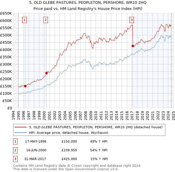 5, OLD GLEBE PASTURES, PEOPLETON, PERSHORE, WR10 2HQ: Price paid vs HM Land Registry's House Price Index