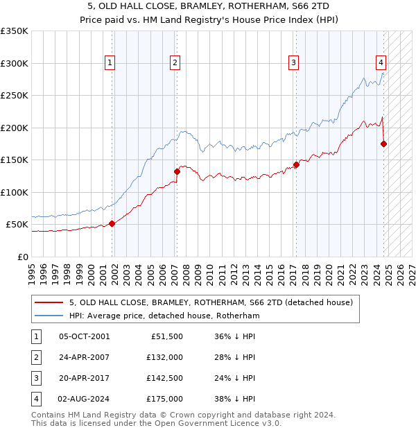 5, OLD HALL CLOSE, BRAMLEY, ROTHERHAM, S66 2TD: Price paid vs HM Land Registry's House Price Index