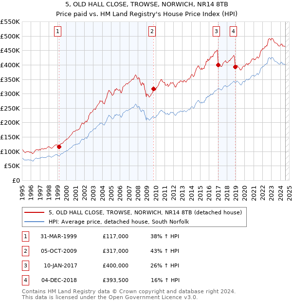 5, OLD HALL CLOSE, TROWSE, NORWICH, NR14 8TB: Price paid vs HM Land Registry's House Price Index